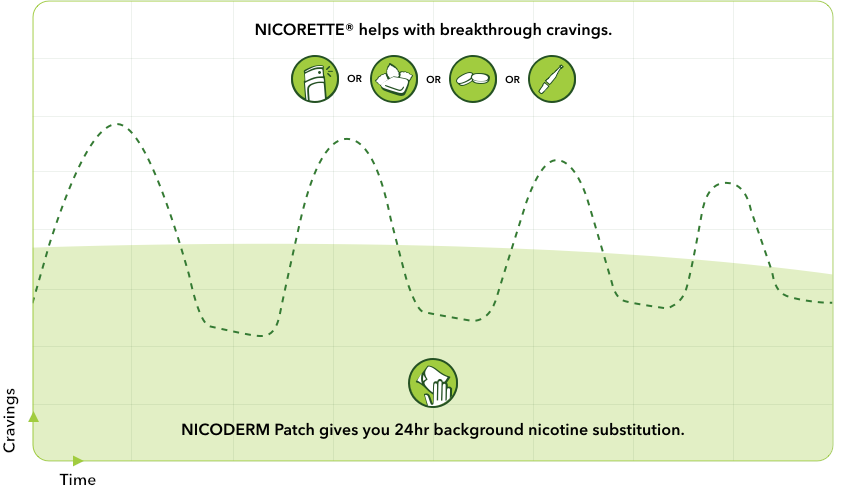 Explanation of how Nicorette helps with breakthrough cravings & NicoDerm with nicotine substitution